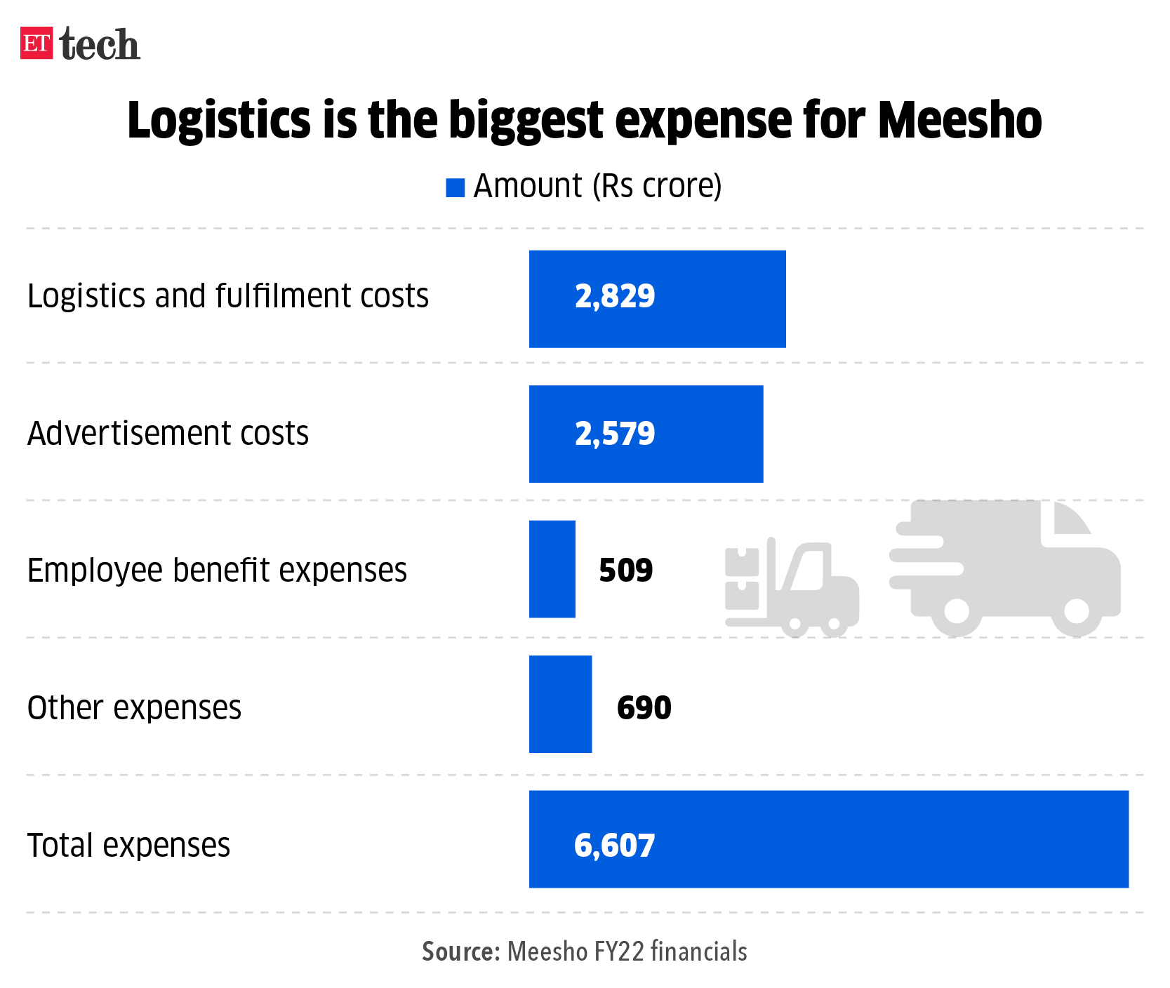 Meesho expenses